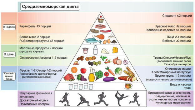 Диета средиземноморская
